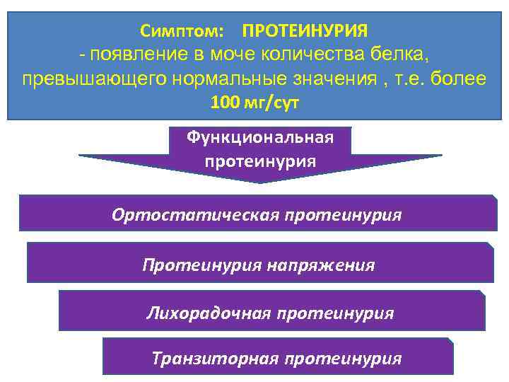 Симптом: ПРОТЕИНУРИЯ - появление в моче количества белка, превышающего нормальные значения , т. е.