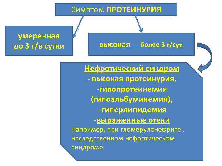 Симптом ПРОТЕИНУРИЯ умеренная до 3 г/в сутки высокая — более 3 г/сут. Нефротический синдром