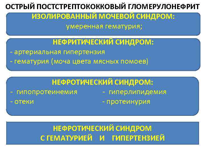 ОСТРЫЙ ПОСТСТРЕПТОКОККОВЫЙ ГЛОМЕРУЛОНЕФРИТ ИЗОЛИРОВАННЫЙ МОЧЕВОЙ СИНДРОМ: умеренная гематурия; НЕФРИТИЧЕСКИЙ СИНДРОМ: - артериальная гипертензия -