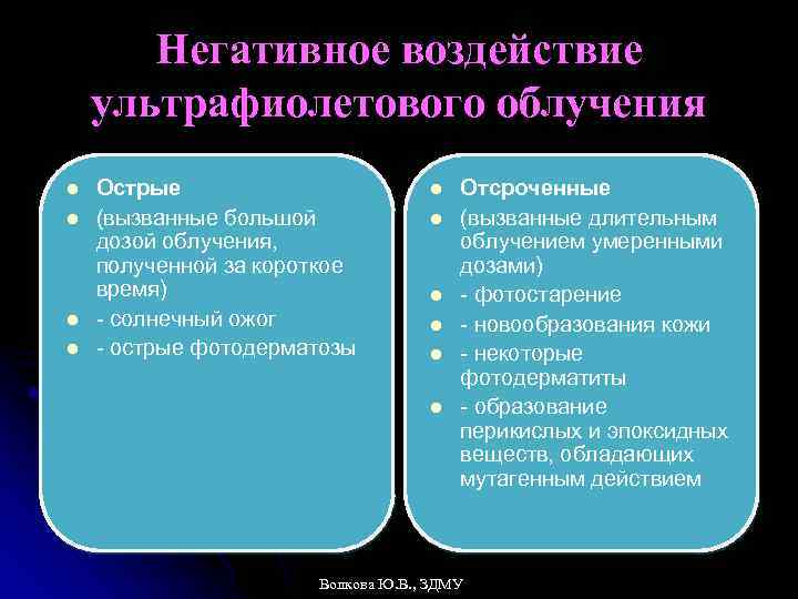 Негативное воздействие ультрафиолетового облучения l l Острые (вызванные большой дозой облучения, полученной за короткое