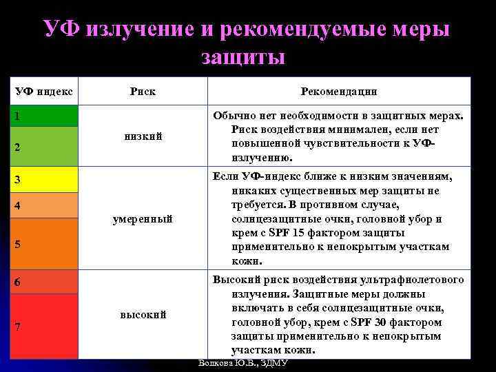 УФ излучение и рекомендуемые меры защиты УФ индекс Риск Рекомендации низкий Обычно нет необходимости