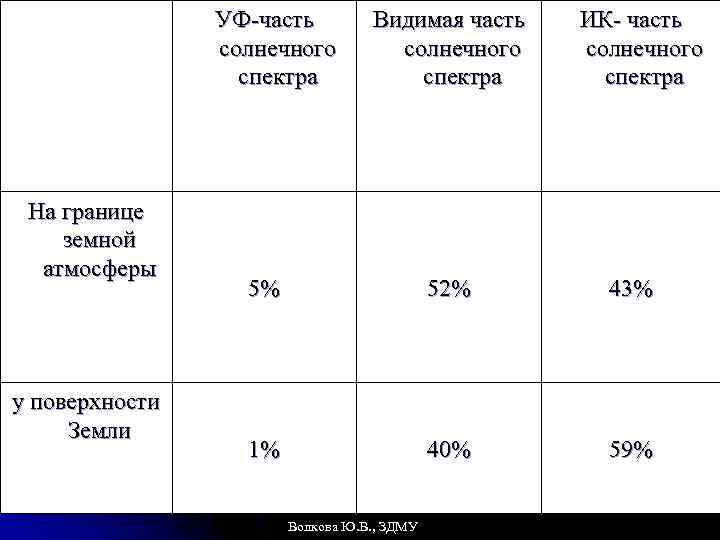 УФ-часть солнечного спектра На границе земной атмосферы у поверхности Земли Видимая часть солнечного спектра