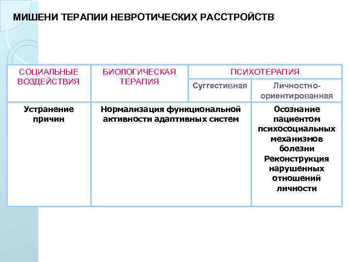 МИШЕНИ ТЕРАПИИ НЕВРОТИЧЕСКИХ РАССТРОЙСТВ СОЦИАЛЬНЫЕ ВОЗДЕЙСТВИЯ Устранение причин БИОЛОГИЧЕСКАЯ ТЕРАПИЯ ПСИХОТЕРАПИЯ Суггестивная Нормализация функциональной