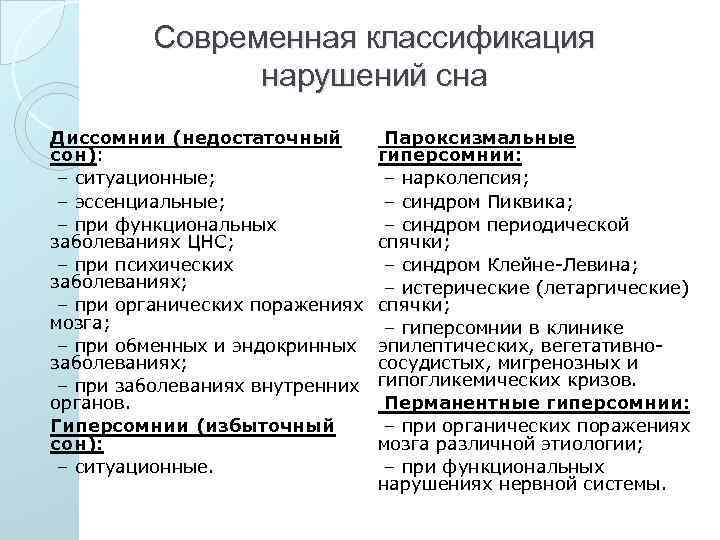 Современная классификация нарушений сна Диссомнии (недостаточный сон): – ситуационные; – эссенциальные; – при функциональных