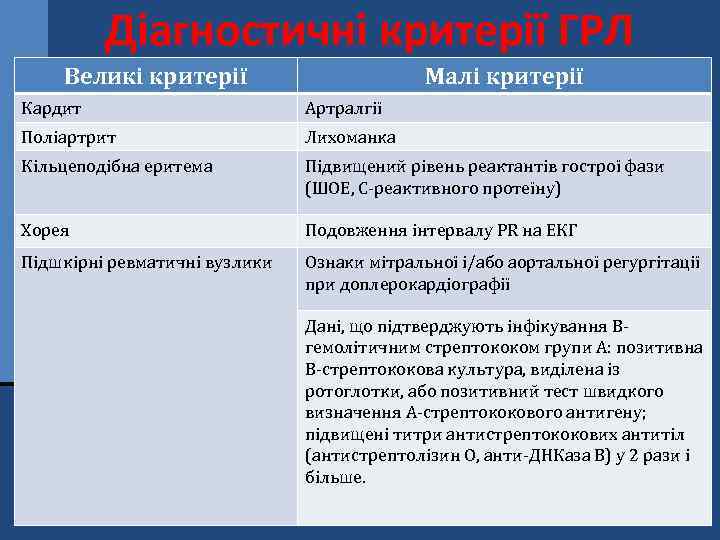 Діагностичні критерії ГРЛ Великі критерії Малі критерії Кардит Артралгії Поліартрит Лихоманка Кільцеподібна еритема Підвищений