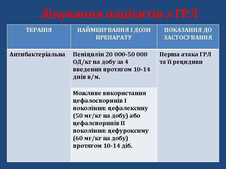 Лікування пацієнтів з ГРЛ ТЕРАПІЯ Антибактеріальна НАЙМЕНУВАННЯ І ДОЗИ ПРЕПАРАТУ ПОКАЗАННЯ ДО ЗАСТОСУВАННЯ Пеніцилін