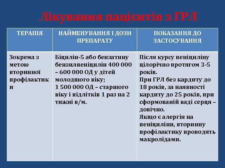 Лікування пацієнтів з ГРЛ ТЕРАПІЯ НАЙМЕНУВАННЯ І ДОЗИ ПРЕПАРАТУ ПОКАЗАННЯ ДО ЗАСТОСУВАННЯ Зокрема з