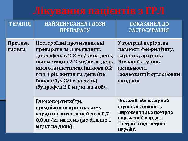 Лікування пацієнтів з ГРЛ ТЕРАПІЯ НАЙМЕНУВАННЯ І ДОЗИ ПРЕПАРАТУ ПОКАЗАННЯ ДО ЗАСТОСУВАННЯ Протиза пальна