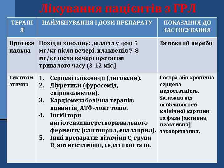 Лікування пацієнтів з ГРЛ ТЕРАПІ Я НАЙМЕНУВАННЯ І ДОЗИ ПРЕПАРАТУ Протиза Похідні хіноліну: делагіл