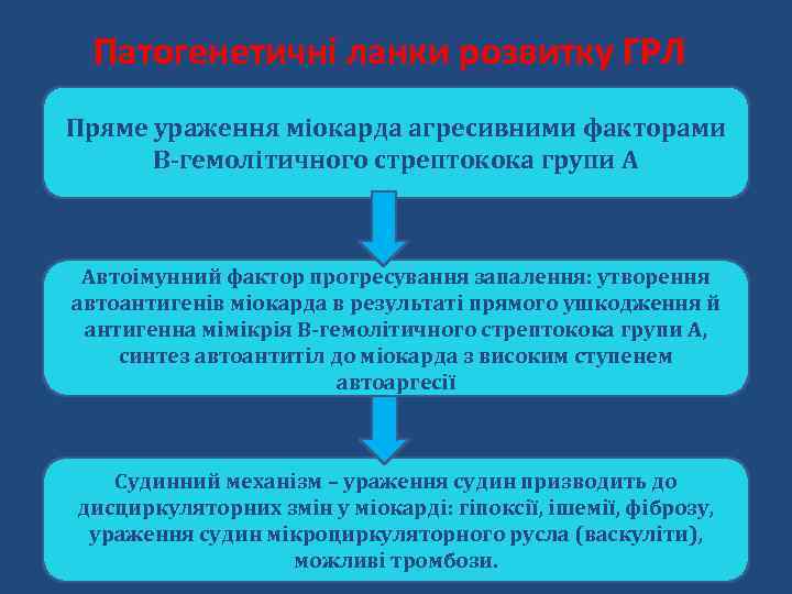 Патогенетичні ланки розвитку ГРЛ Пряме ураження міокарда агресивними факторами В-гемолітичного стрептокока групи А Автоімунний