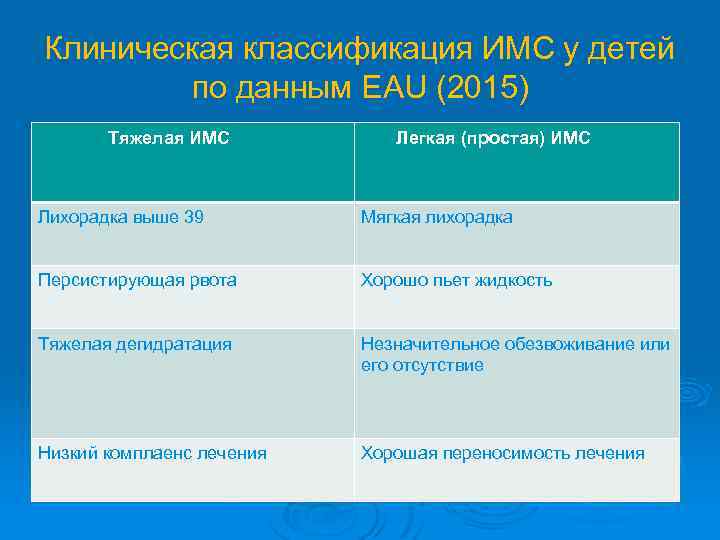 Клиническая классификация ИМС у детей по данным EAU (2015) Тяжелая ИМС Легкая (простая) ИМС