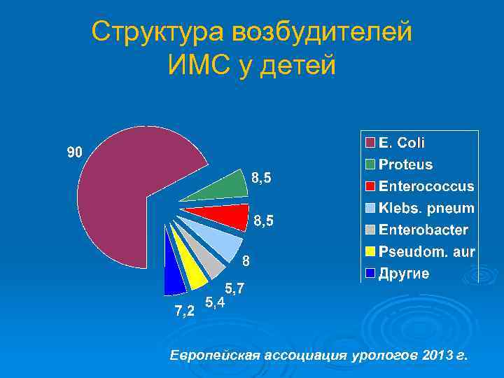 Структура возбудителей ИМС у детей Европейская ассоциация урологов 2013 г. 