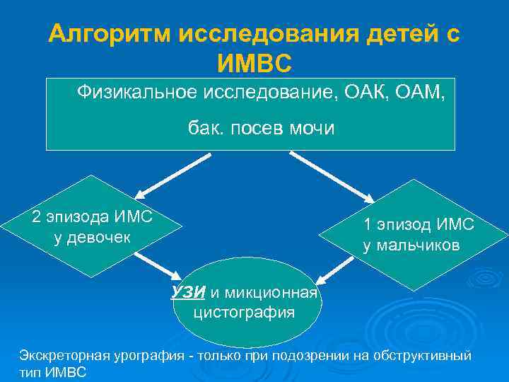 Алгоритм исследования детей с ИМВС Физикальное исследование, ОАК, ОАМ, бак. посев мочи 2 эпизода