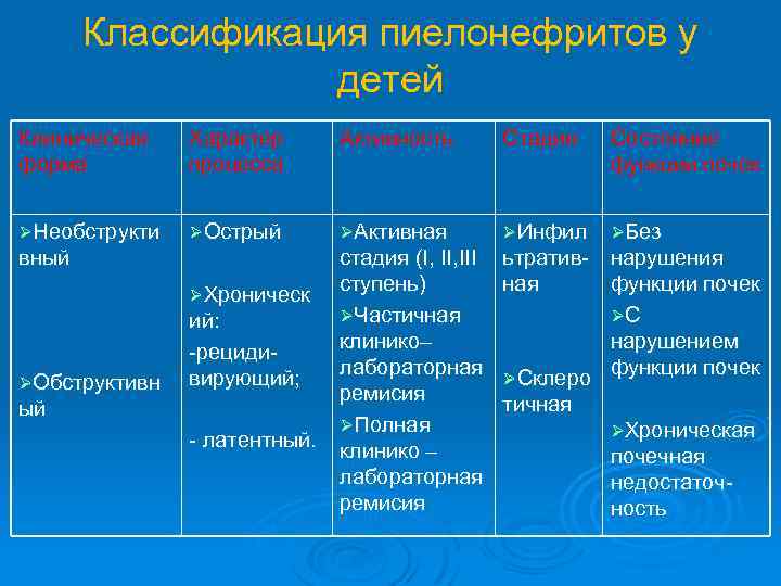 Классификация пиелонефритов у детей Клиническая форма Характер процесса Активность Стадия Состояние функции почек ØНеобструкти