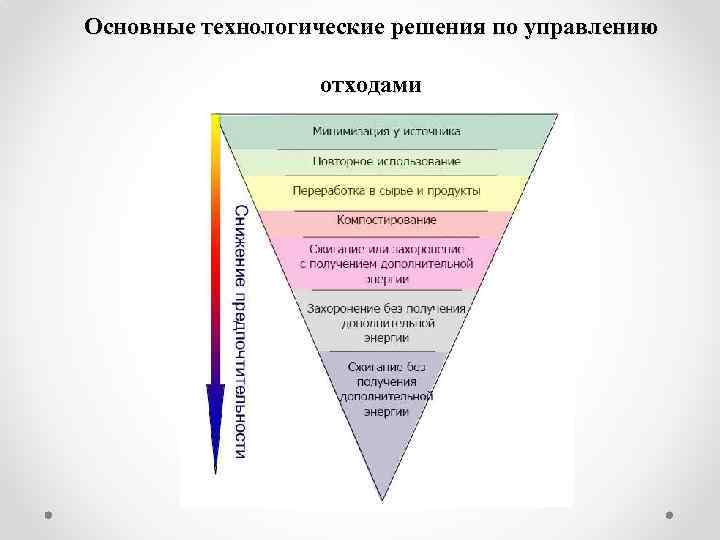 Основные технологические решения по управлению отходами 