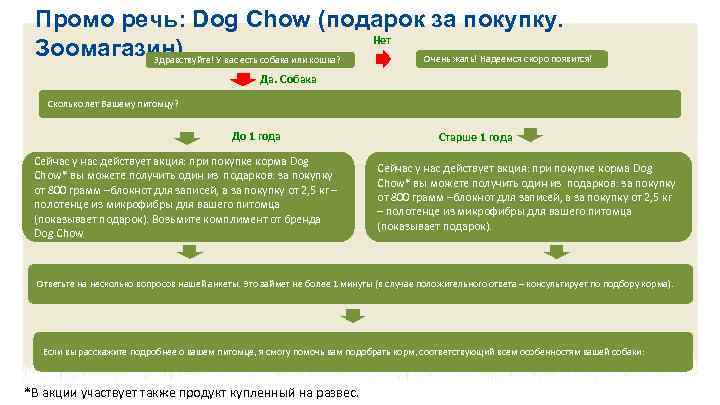 Промо речь: Dog Chow (подарок за покупку. Нет Зоомагазин) Очень жаль! Надеемся скоро появится!