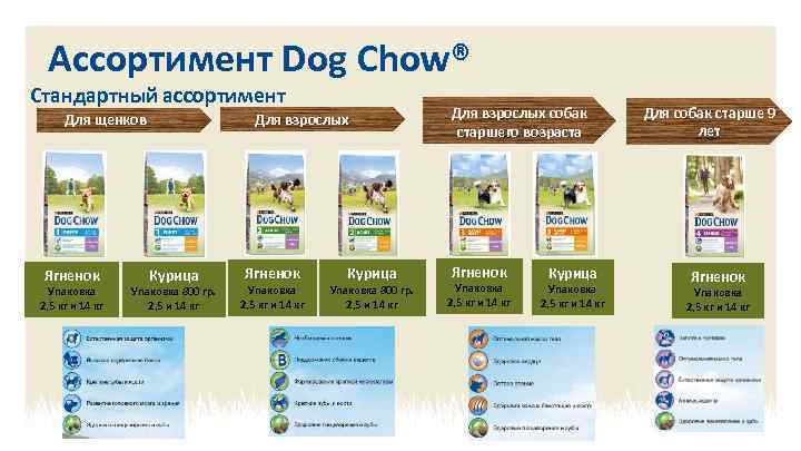 Ассортимент Dog Chow® Стандартный ассортимент Для щенков Ягненок Упаковка 2, 5 кг и 14