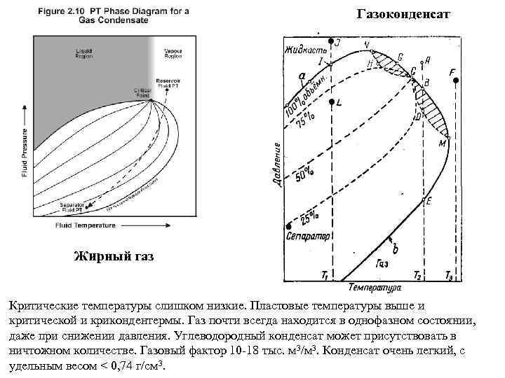 Газоконденсат Жирный газ Критические температуры слишком низкие. Пластовые температуры выше и критической и крикондентермы.