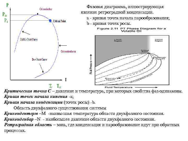 Фазовая диаграмма, иллюстрирующая явление ретроградной конденсации. а - кривая точек начала парообразования; b -