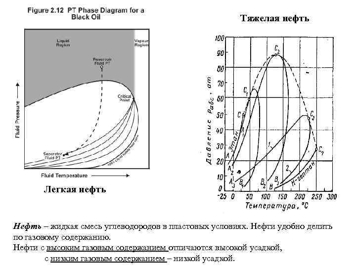 Фазовая диаграмма углеводородов