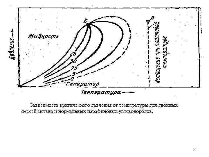 Зависимость критического давления от температуры для двойных смесей метана и нормальных парафиновых углеводородов. 23