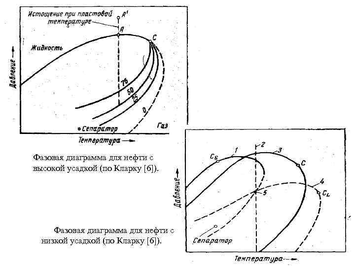 Фазовая диаграмма для нефти с высокой усадкой (по Кларку [6]). Фазовая диаграмма для нефти