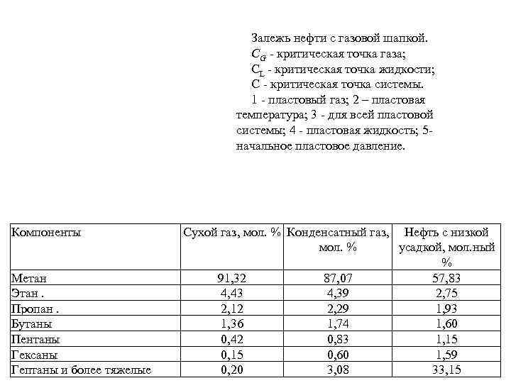 Залежь нефти с газовой шапкой. СG - критическая точка газа; СL - критическая точка