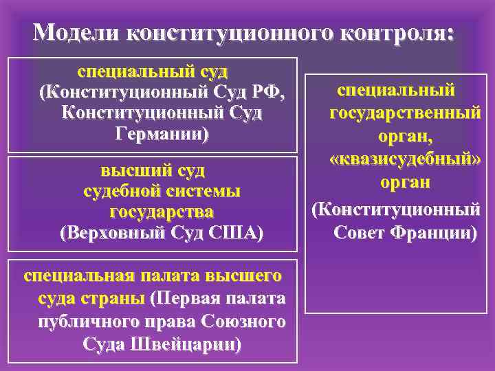 Конституционные органы. Модели конституционного контроля. Модели судебного конституционного контроля. Модель конституционного контроля в РФ. Понятие судебного конституционного контроля.