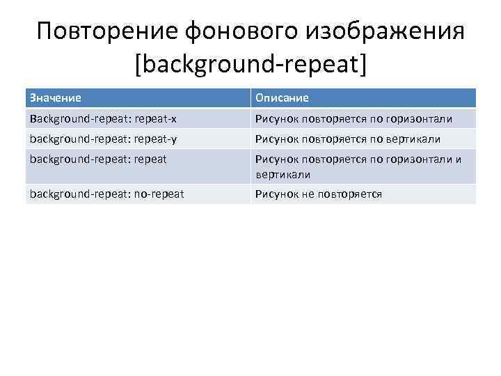 Повторение фонового изображения [background-repeat] Значение Описание Background-repeat: repeat-x Рисунок повторяется по горизонтали background-repeat: repeat-y