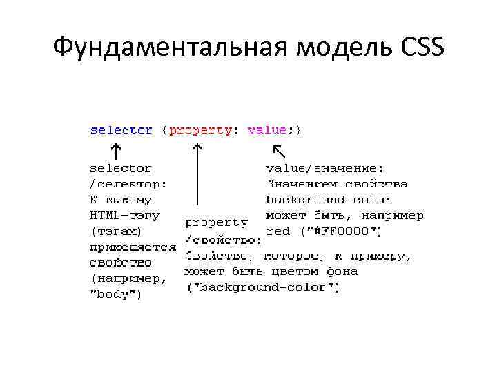 Фундаментальная модель CSS 