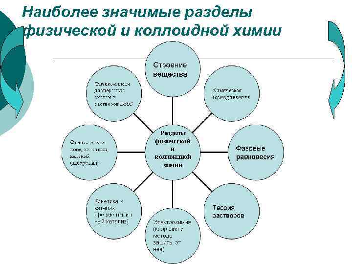Наиболее значимые разделы физической и коллоидной химии 