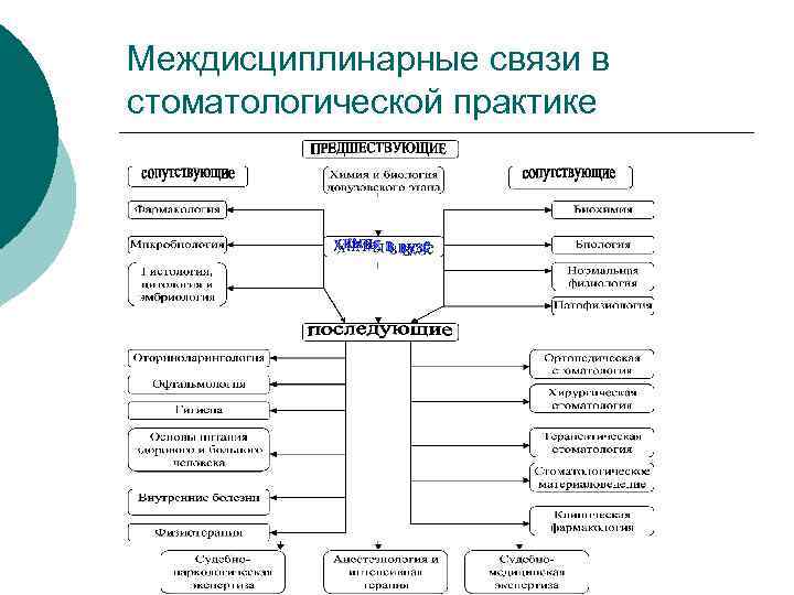 Междисциплинарные связи в стоматологической практике 