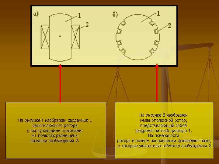 На рисунке а изображен сердечник 1 явнополюсного ротора с выступающими полюсами. На полюсах размещены