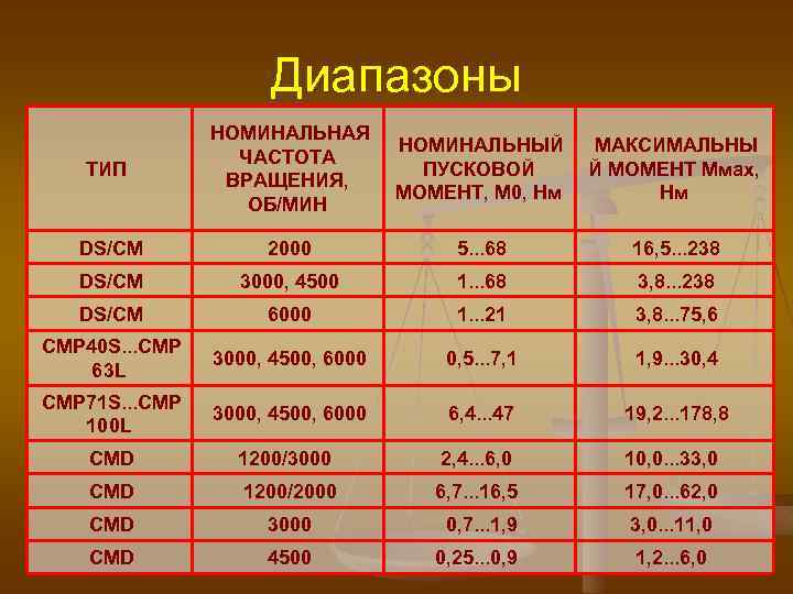 Диапазоны ТИП НОМИНАЛЬНАЯ НОМИНАЛЬНЫЙ МАКСИМАЛЬНЫ ЧАСТОТА ПУСКОВОЙ Й МОМЕНТ Ммах, ВРАЩЕНИЯ, МОМЕНТ, М 0,
