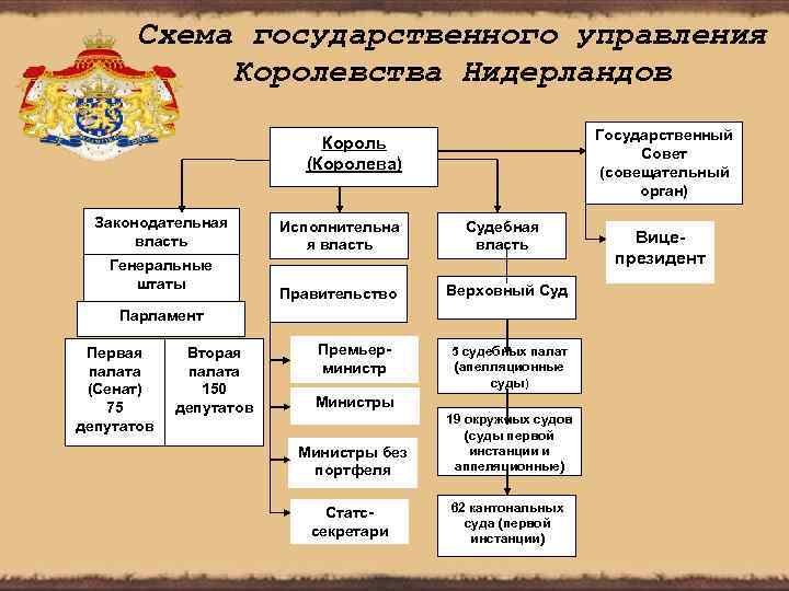 Схема государственного управления Королевства Нидерландов Государственный Совет (совещательный орган) Король (Королева) Законодательная власть Генеральные