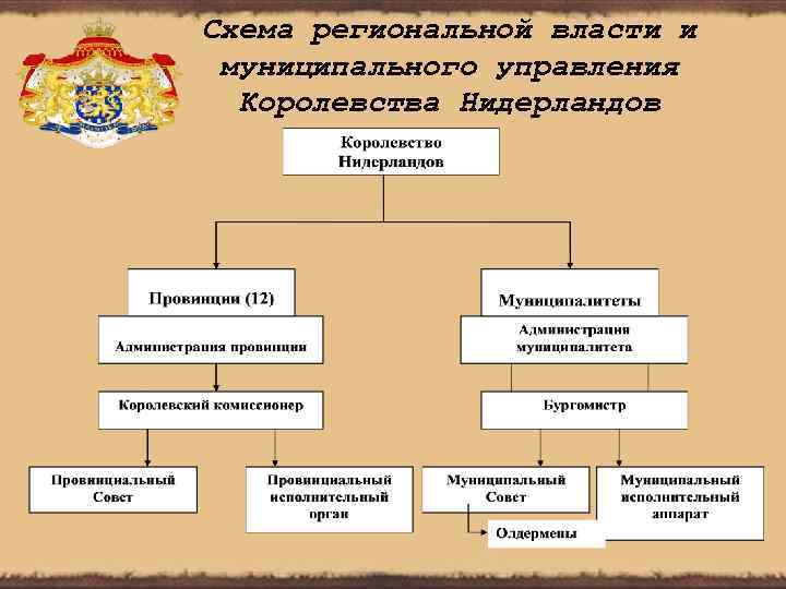 Схема государственного управления