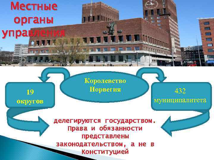 Местные органы управления 19 округов Королевство Норвегия 432 муниципалитета делегируются государством. Права и обязанности