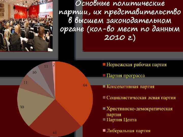 Основные политические партии, их представительство в высшем законодательном органе (кол-во мест по данным 2010