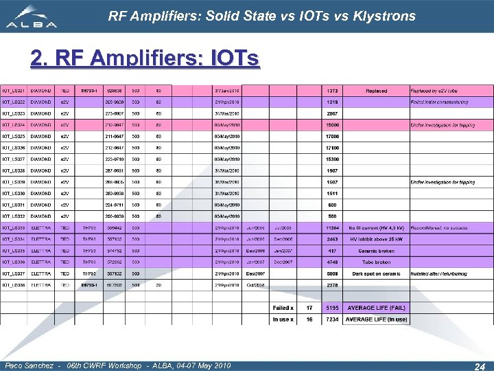 RF Amplifiers: Solid State vs IOTs vs Klystrons 2. RF Amplifiers: IOTs Paco Sanchez