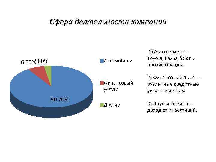 Сфера деятельности компании Автомобили Финансовый услуги 2. 80% 6. 50% 90. 70% 1) Авто