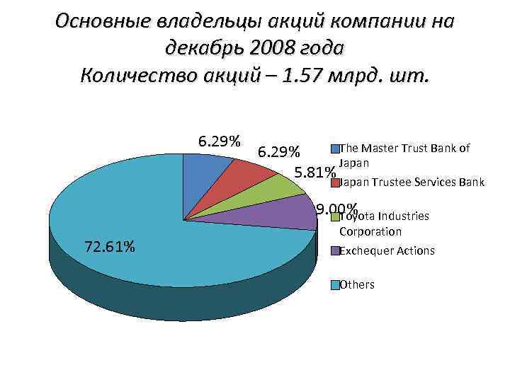 Основные владельцы акций компании на декабрь 2008 года Количество акций – 1. 57 млрд.