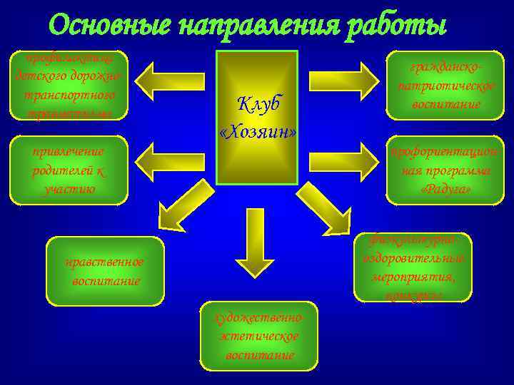 Основные направления работы профилактика детского дорожнотранспортного травматизма привлечение родителей к участию Клуб «Хозяин» гражданскопатриотическое