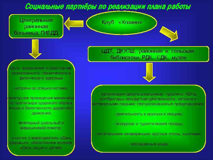 Социальные партнёры по реализации плана работы Центральная районная больница, ГИБДД Клуб «Хозяин» ЦДТ, ДЮСШ,