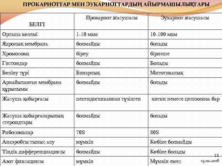 ПРОКАРИОТТАР МЕН ЭУКАРИОТТАРДЫҢ АЙЫРМАШЫЛЫҚТАРЫ Прокариот жасушасы Эукариот жасушасы БЕЛГІ Орташа көлемі 1 -10 мкм