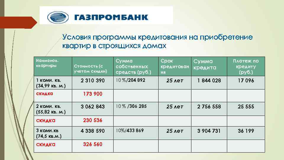 Условия программы кредитования на приобретение квартир в строящихся домах Наименов. квартиры 1 комн. кв.