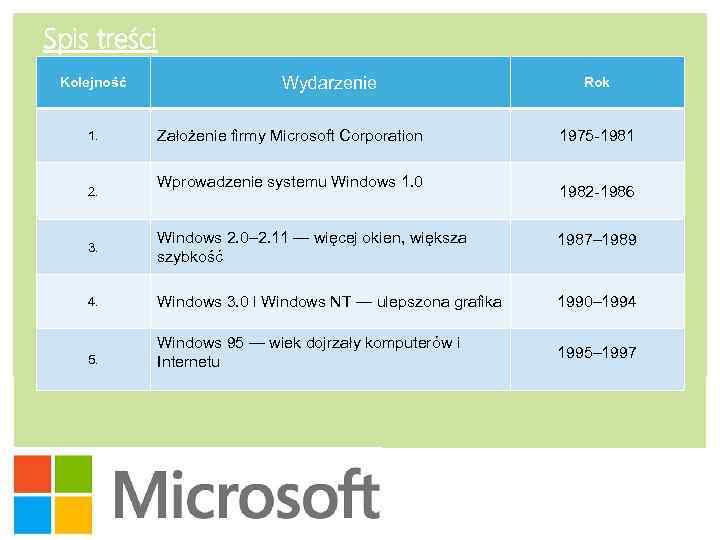 Spis treści Kolejność 1. 2. Wydarzenie Rok Założenie firmy Microsoft Corporation 1975 -1981 Wprowadzenie
