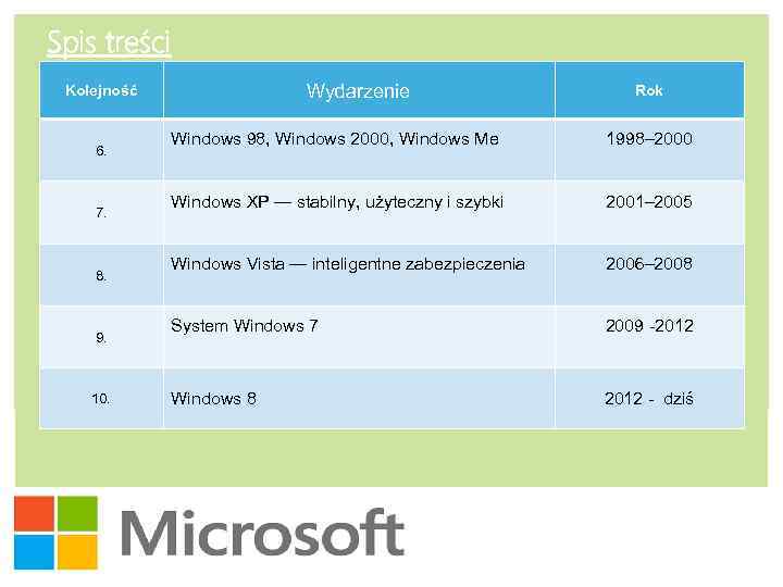 Spis treści Wydarzenie Kolejność 6. 7. 8. 9. 10. Rok Windows 98, Windows 2000,