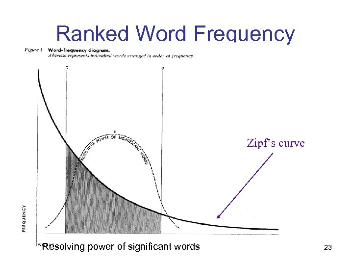 Ranked Word Frequency Zipf’s curve Resolving power of significant words 23 