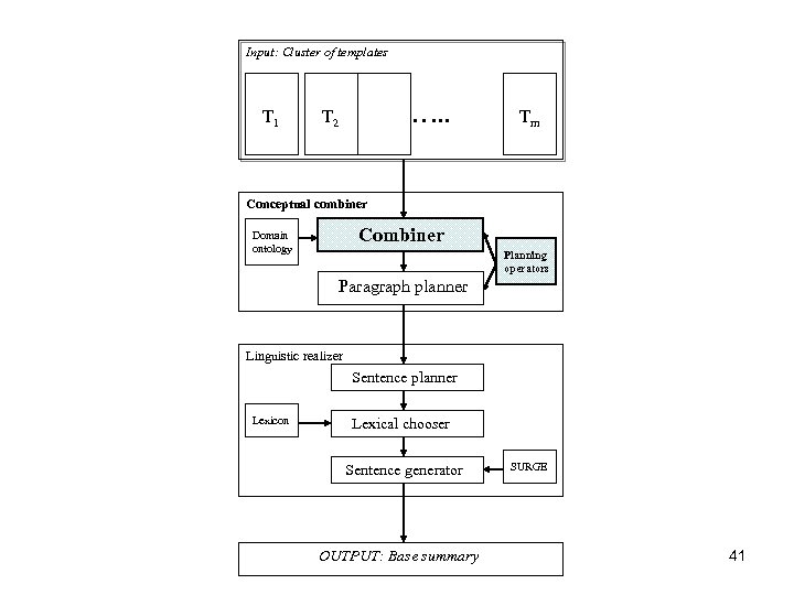 Input: Cluster of templates T 1 …. . T 2 Tm Conceptual combiner Combiner