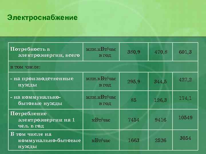 Электроснабжение млн. к. Вт/час в год 380, 9 470, 8 601, 3 - на